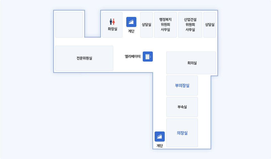 청사2층안내도 : 북쪽계단을 중심으로 우측으로 화장실, 좌측으로 상담실 다음 산업건설위원회 사무실 다음 총무위원회 사무실 다음 상담실 다음 우측벽을타고 전문위원실 다음 부의장실 다음 부속실 다음 의장실 다음 남쪽계단 다음 코너를 돌아서 엘리베이터 다음 회의실이 있습니다.